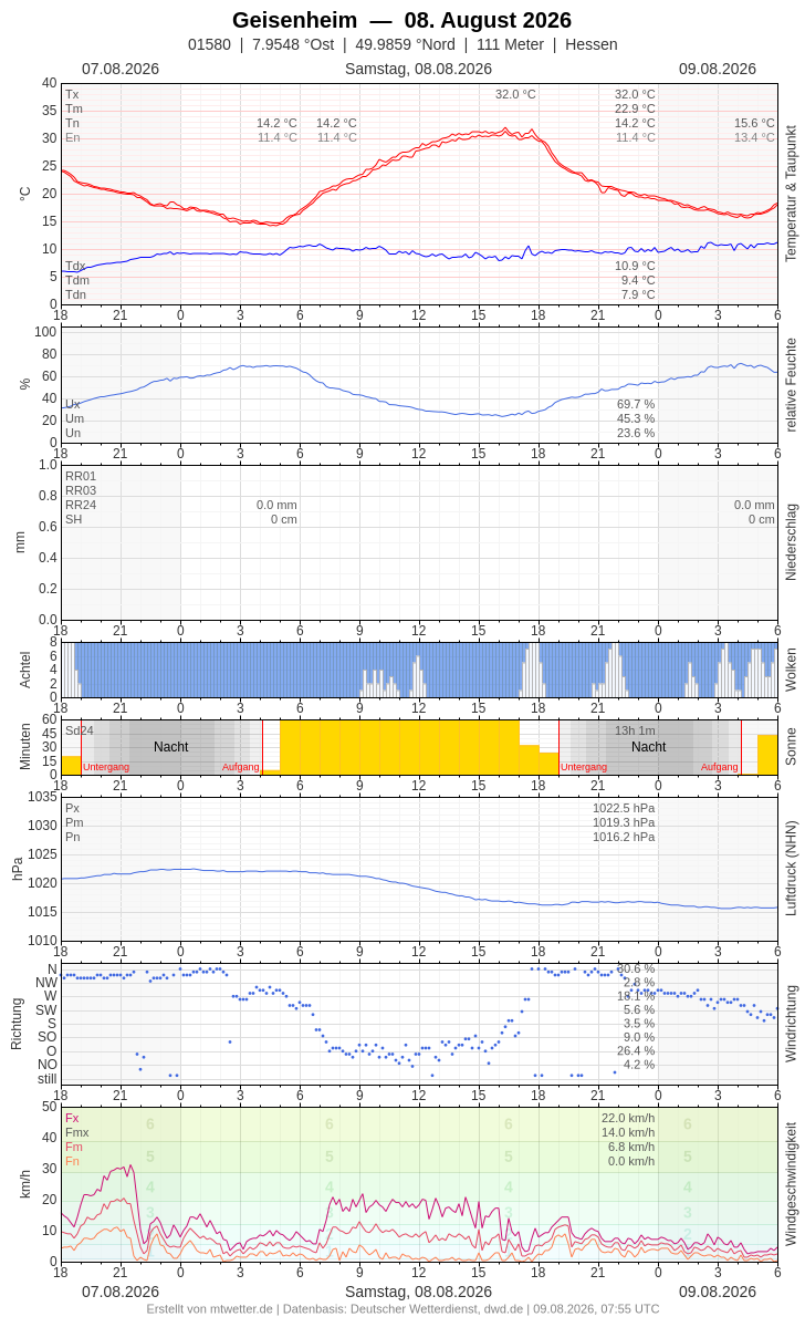 Meteogramm