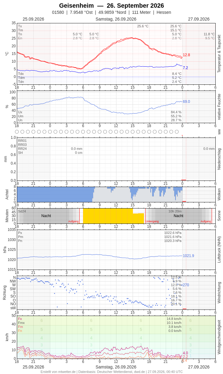 Meteogramm