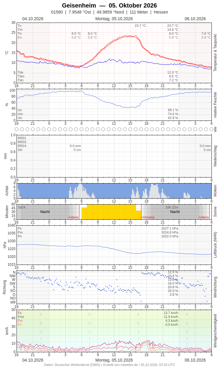 Meteogramm