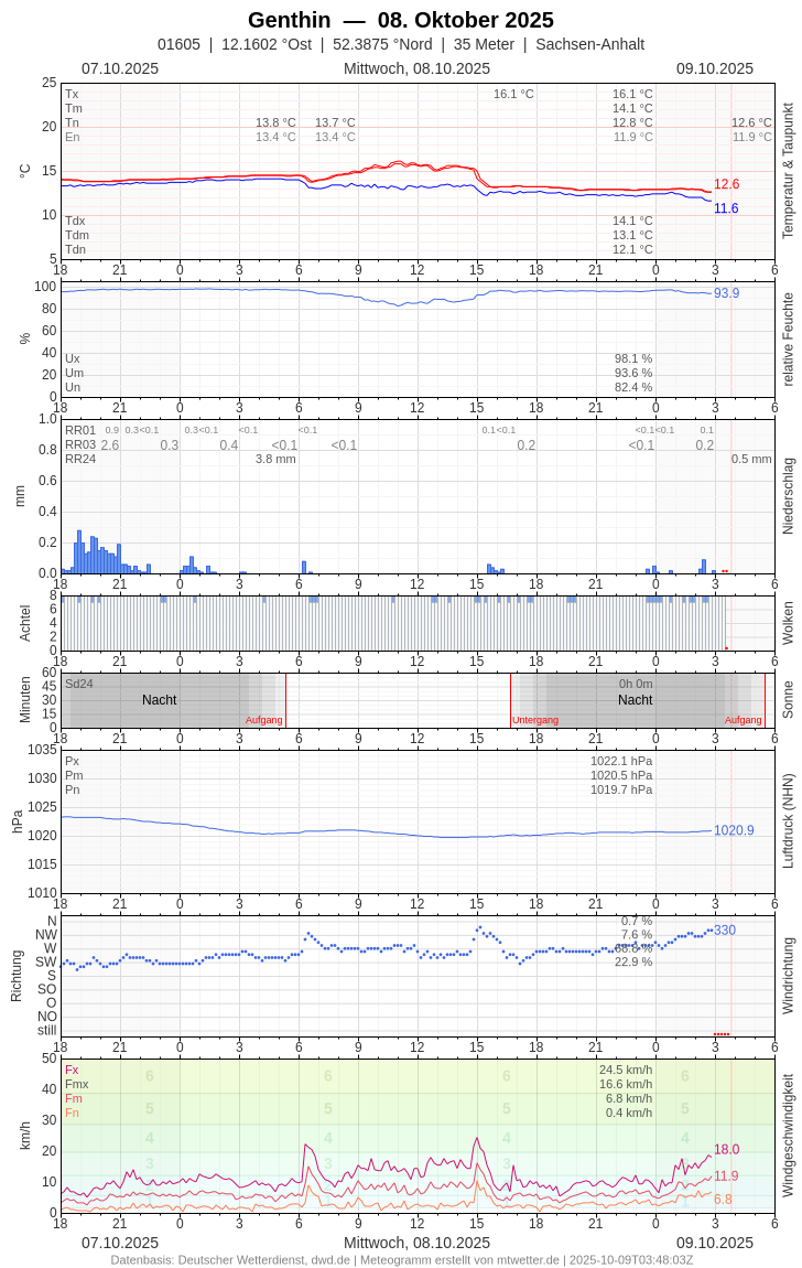 Meteogramm