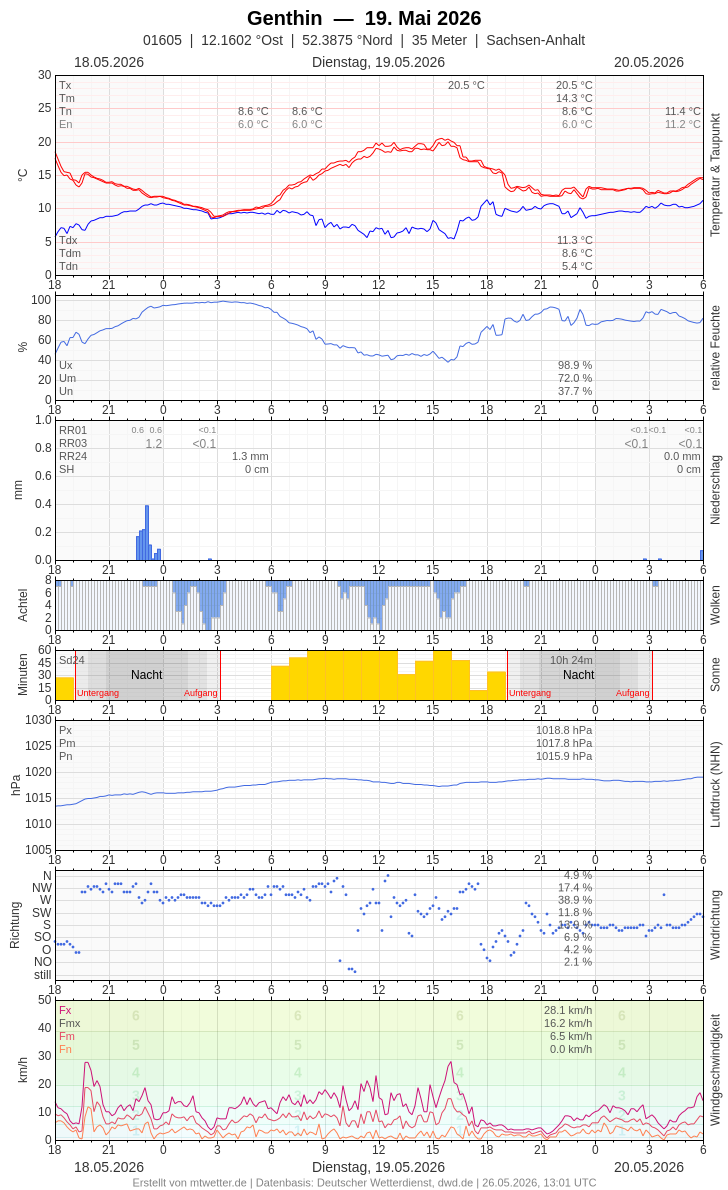 Meteogramm