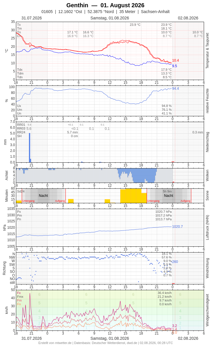 Meteogramm