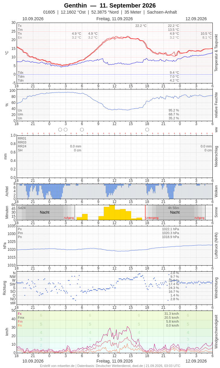 Meteogramm