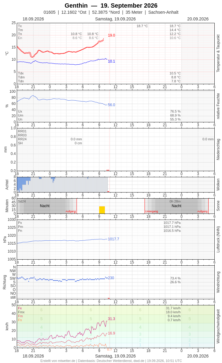 Meteogramm