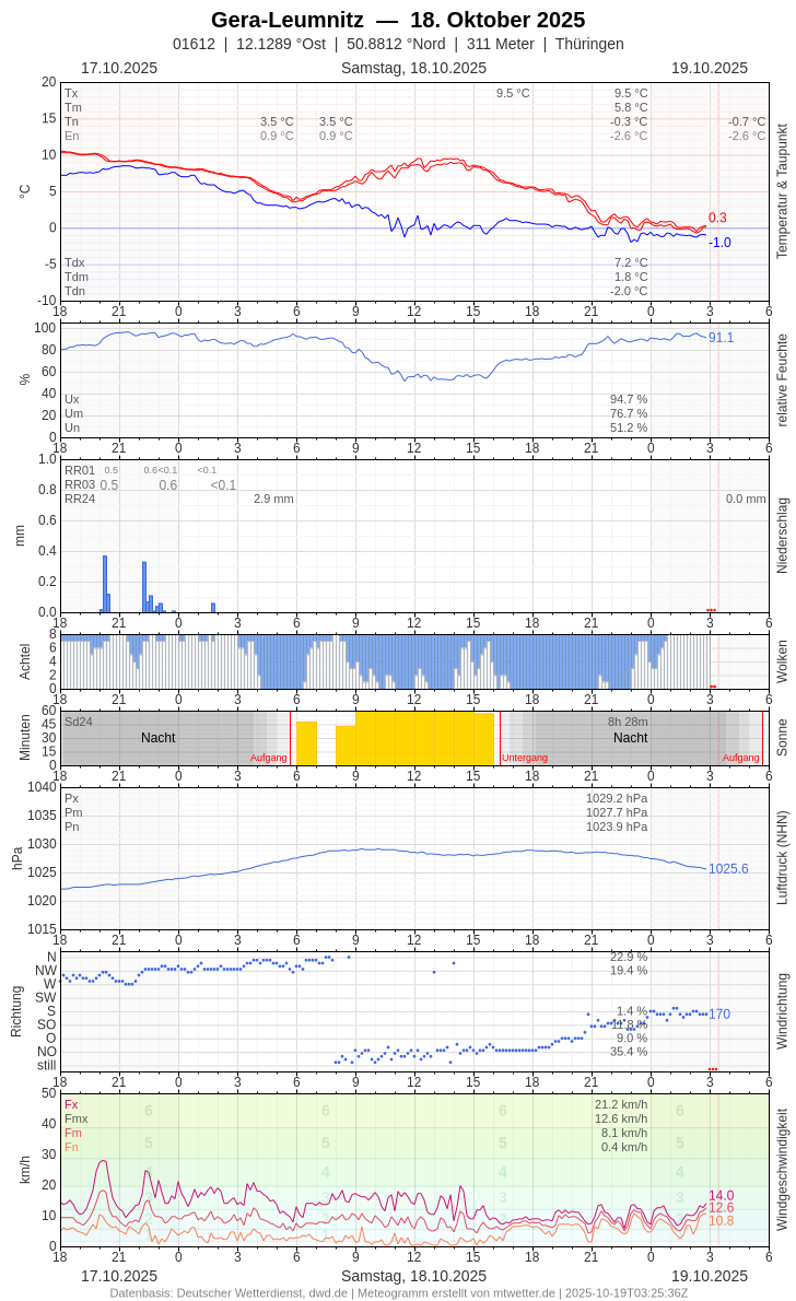 Meteogramm