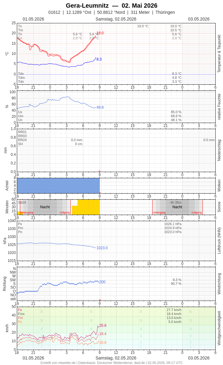 Meteogramm