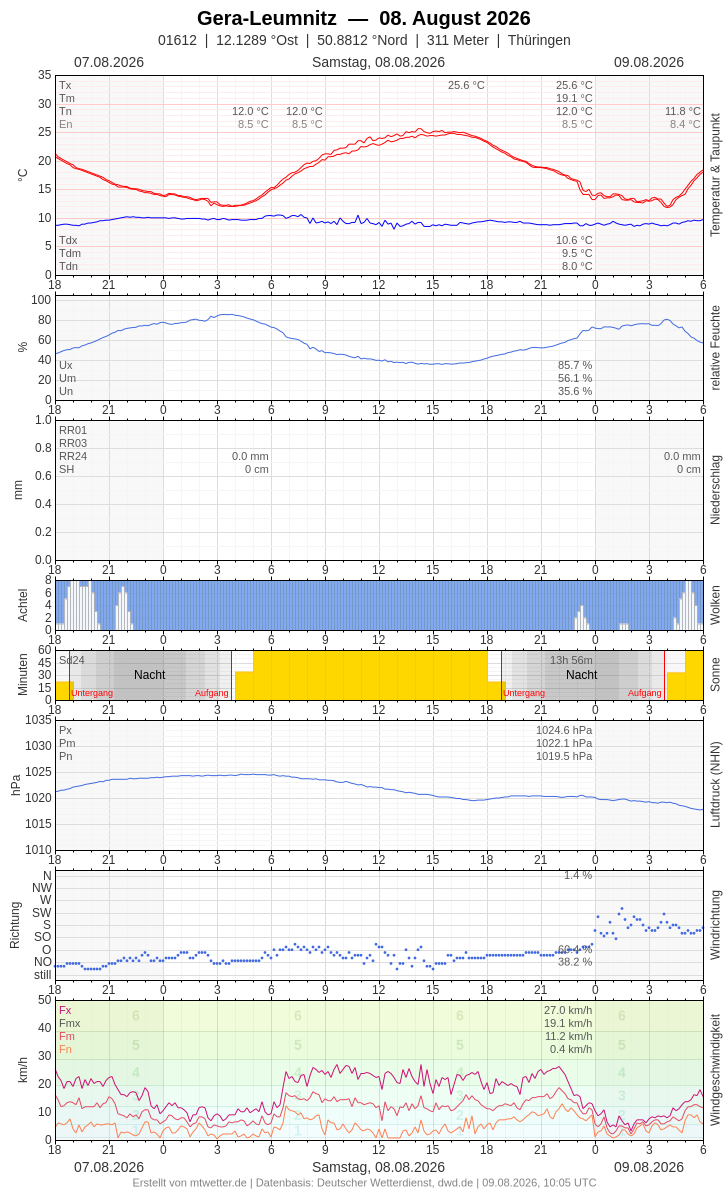 Meteogramm