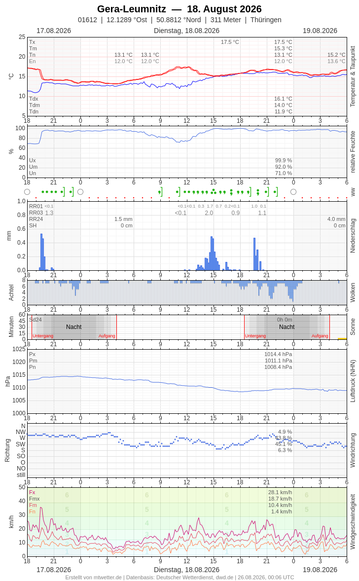 Meteogramm