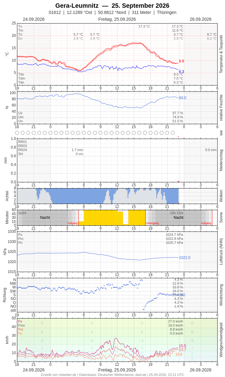 Meteogramm