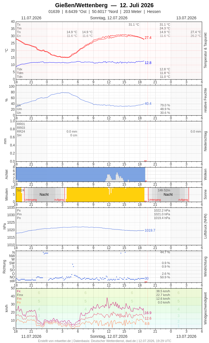 Meteogramm