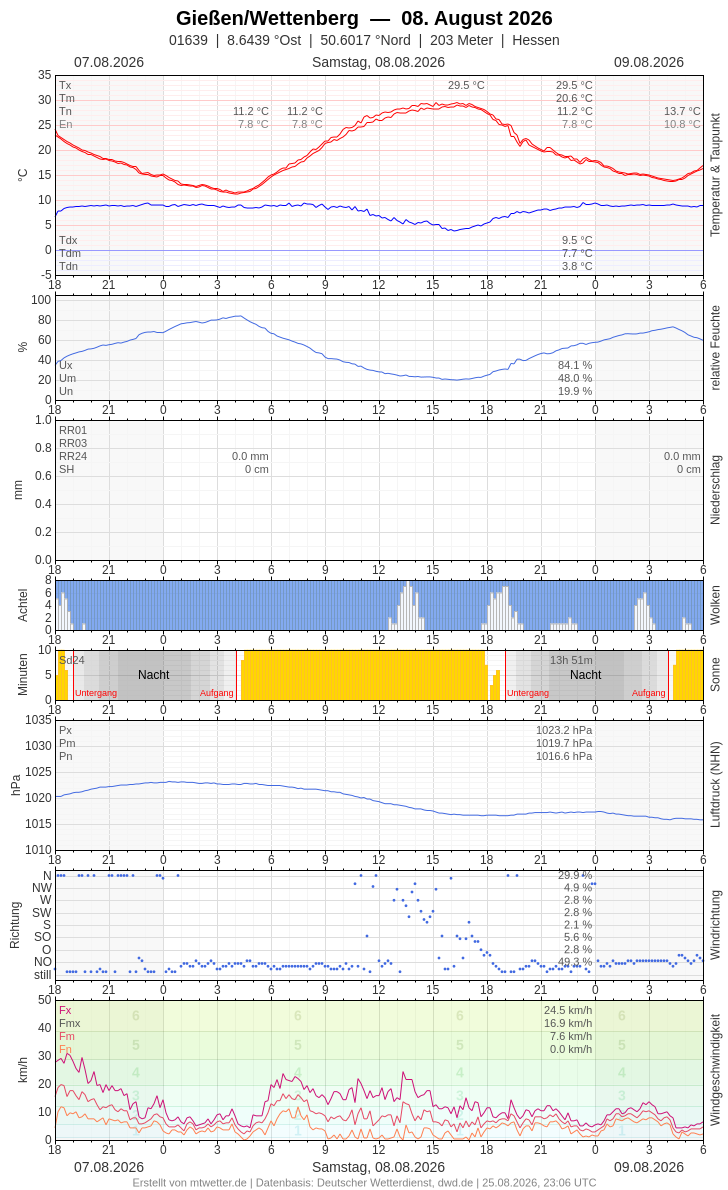 Meteogramm