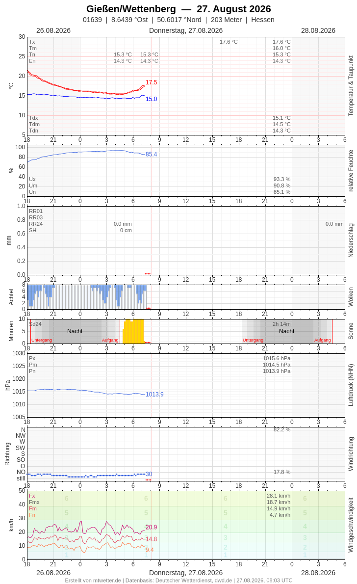 Meteogramm