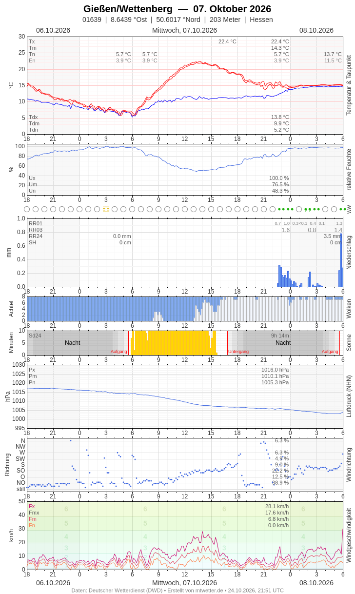 Meteogramm