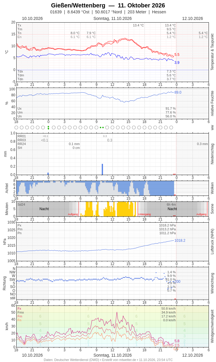 Meteogramm