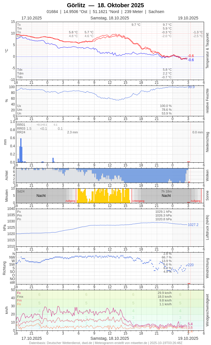 Meteogramm