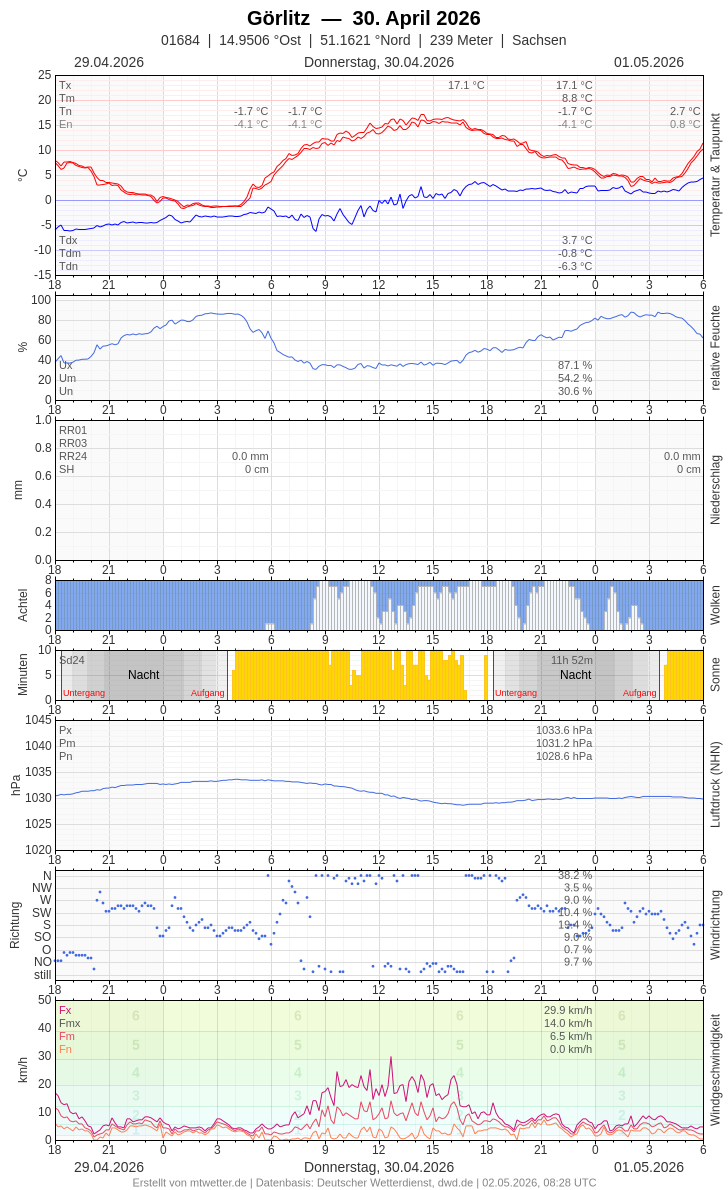 Meteogramm