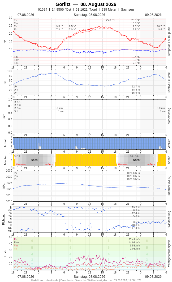 Meteogramm