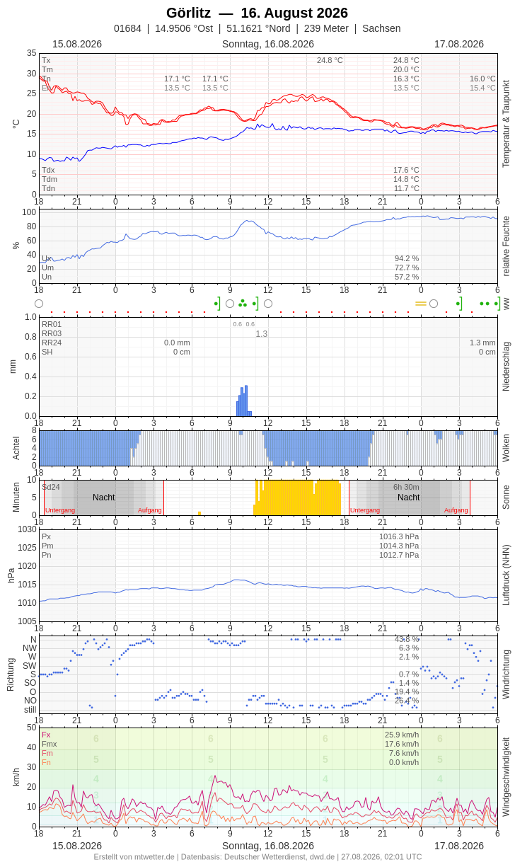 Meteogramm