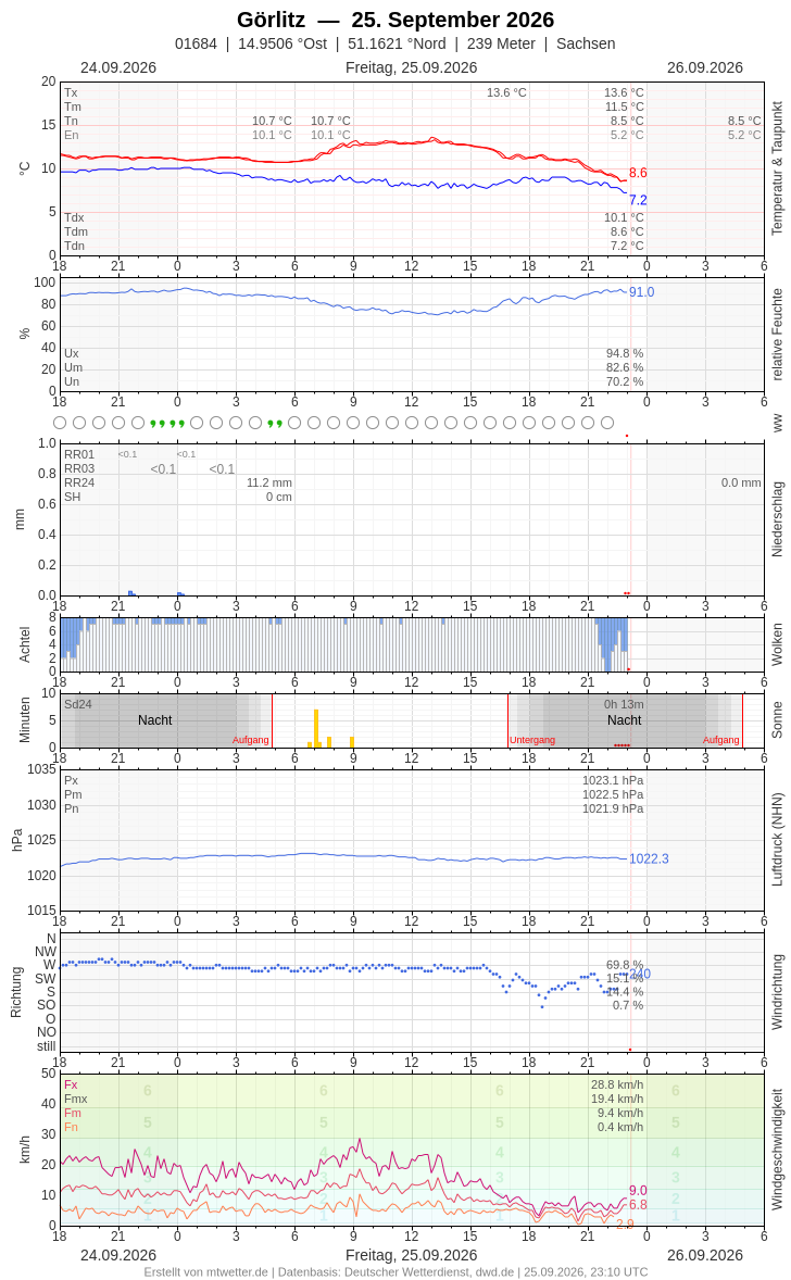 Meteogramm