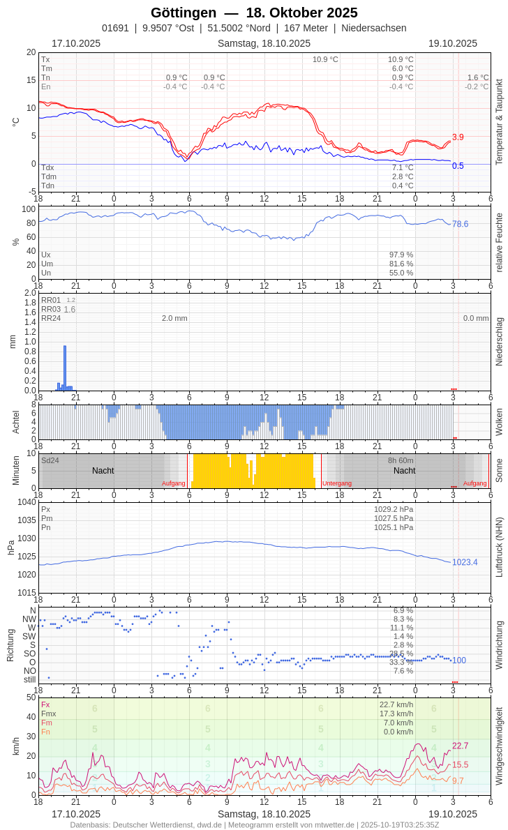 Meteogramm