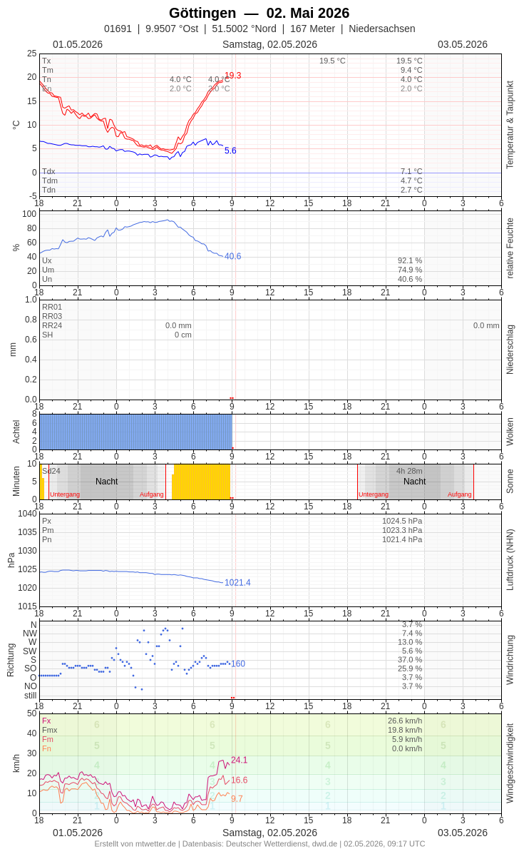 Meteogramm