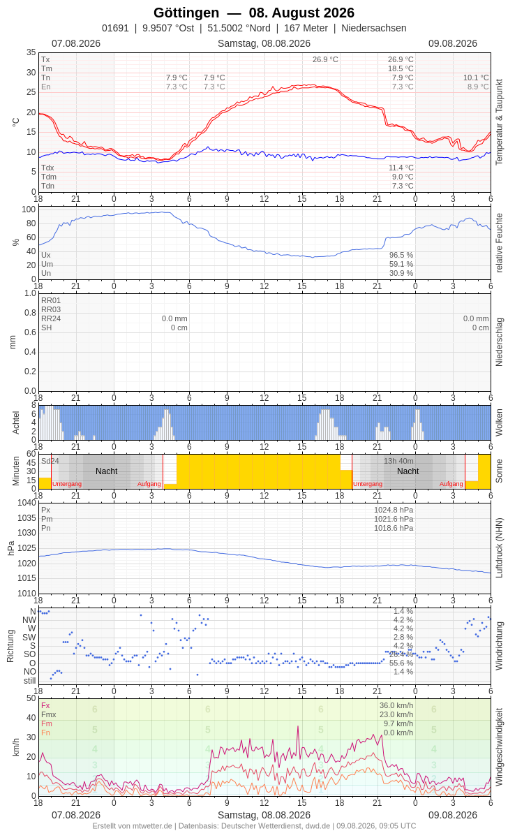 Meteogramm