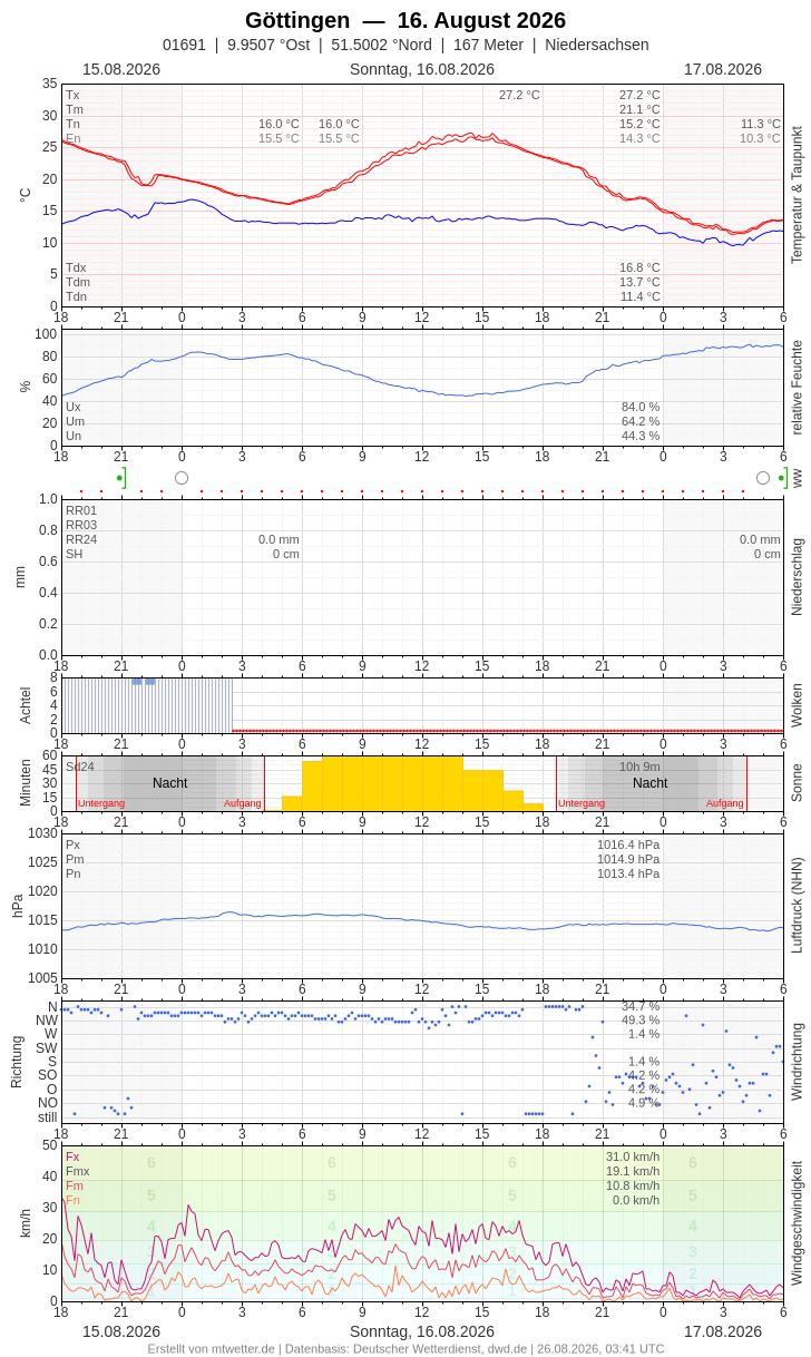 Meteogramm