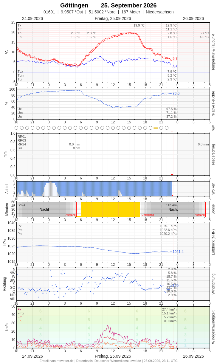 Meteogramm