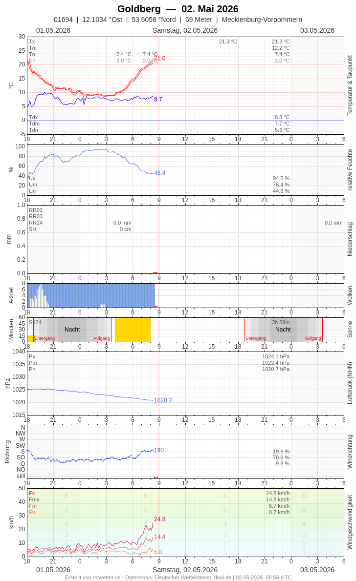 Meteogramm