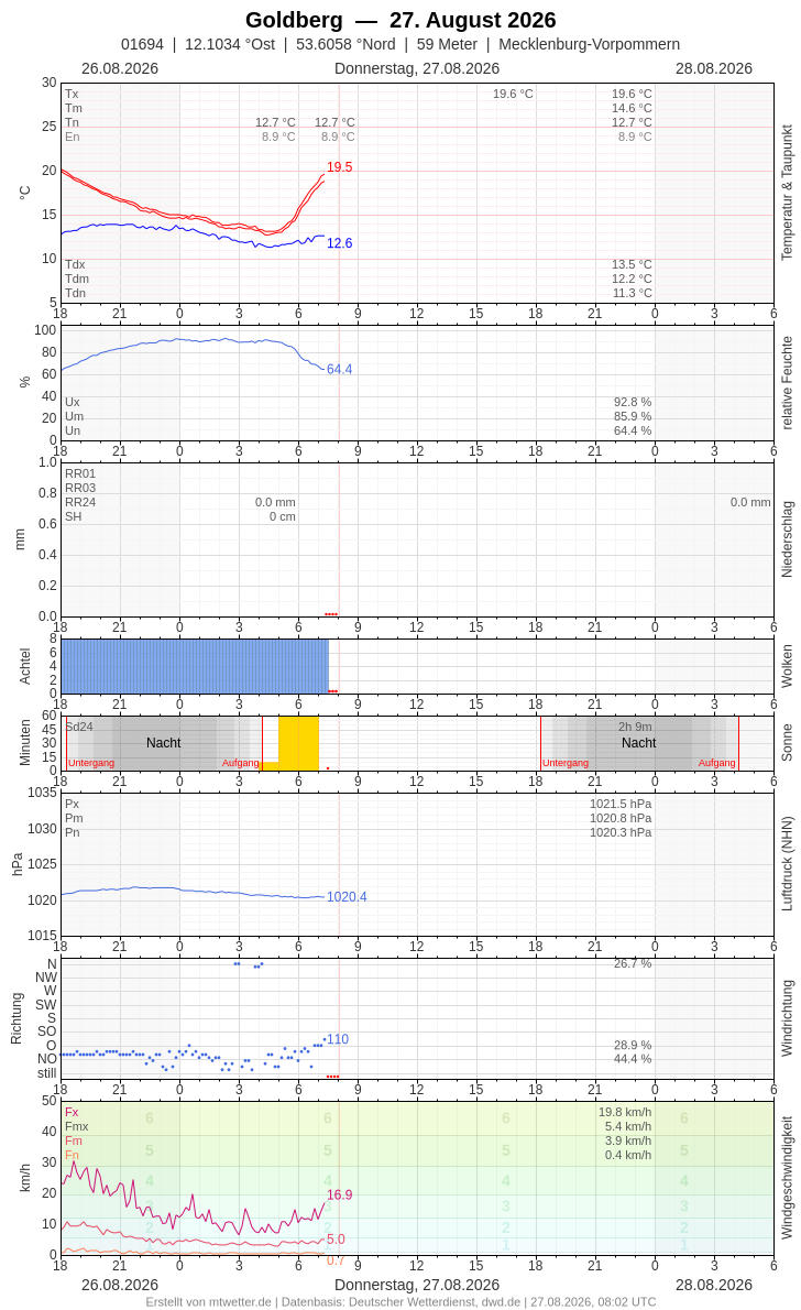 Meteogramm