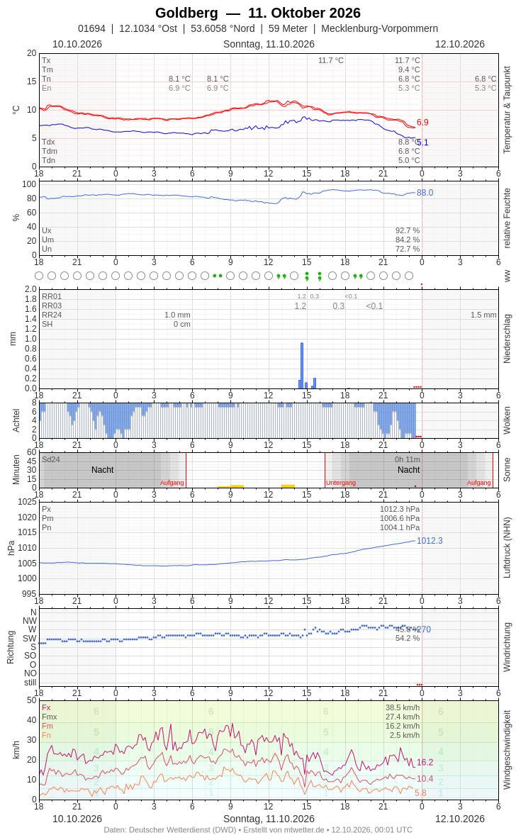 Meteogramm