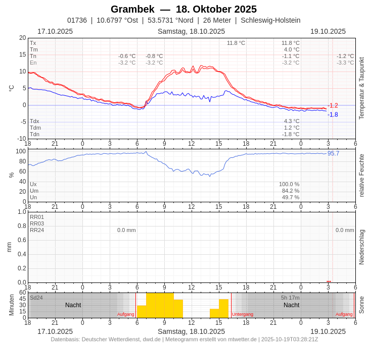 Meteogramm