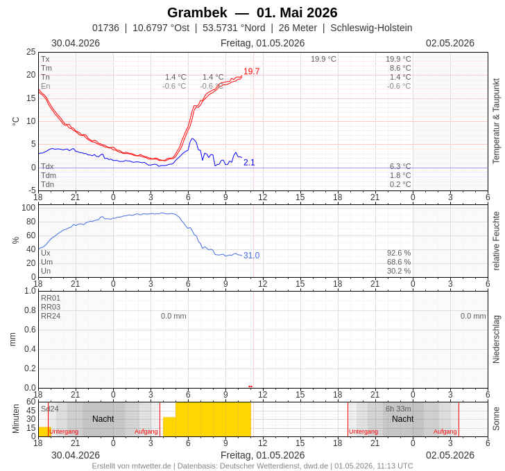 Meteogramm
