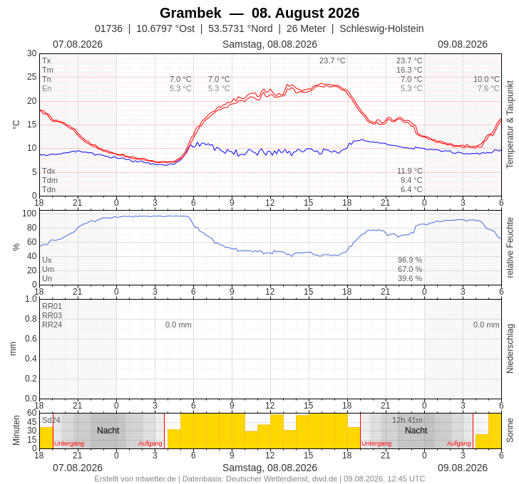 Meteogramm
