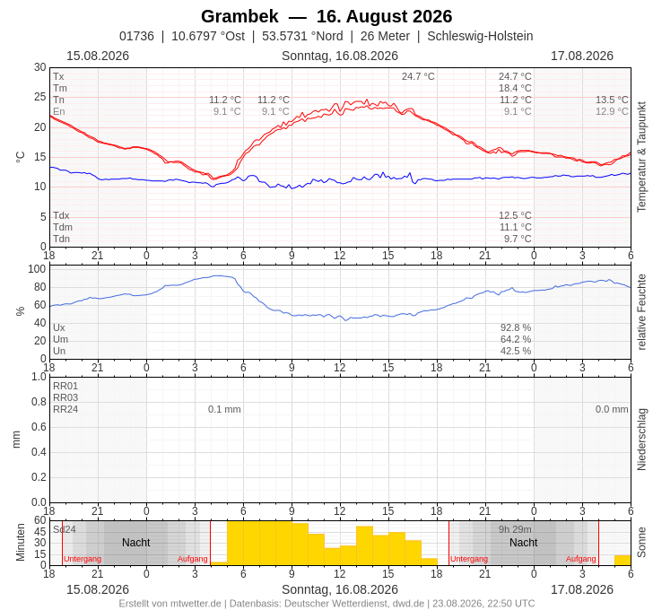 Meteogramm