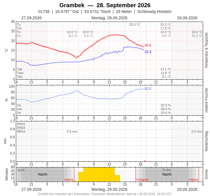 Meteogramm