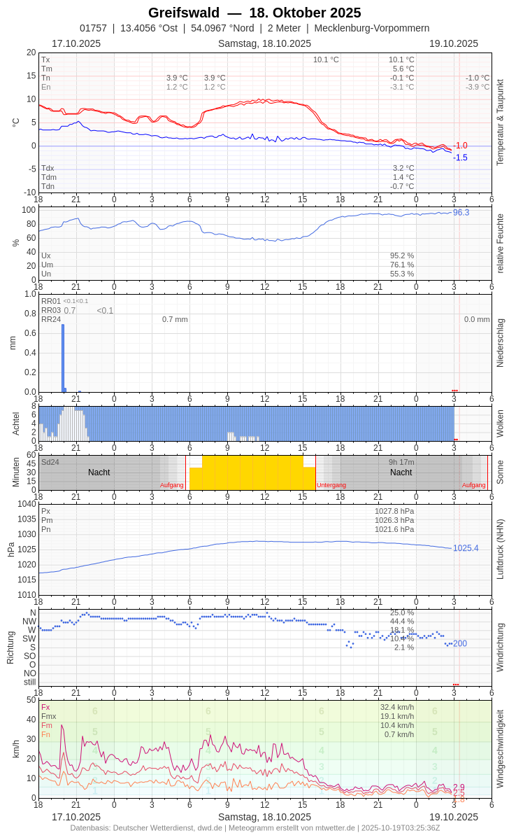 Meteogramm