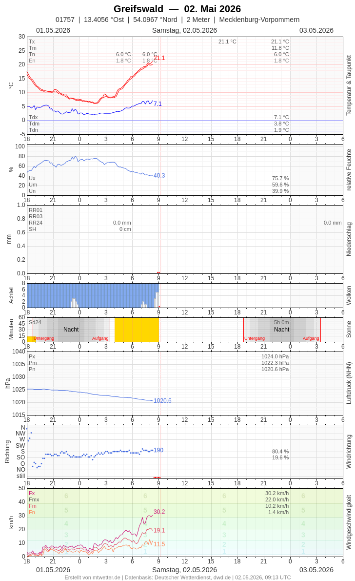 Meteogramm