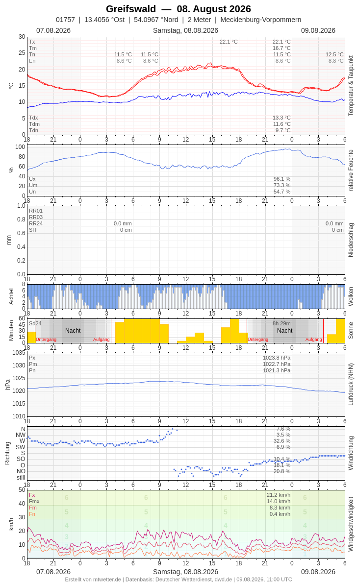 Meteogramm