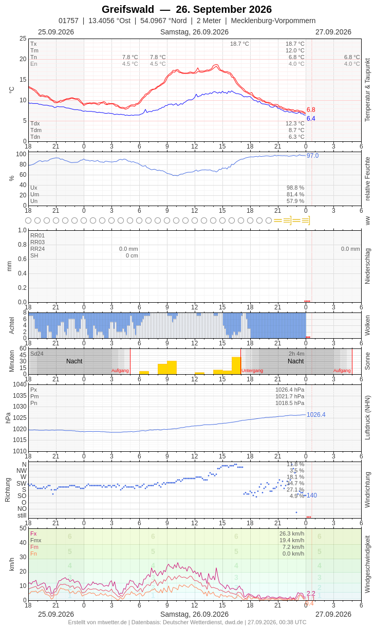 Meteogramm