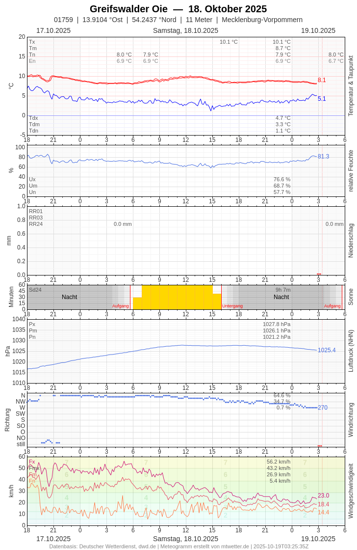 Meteogramm