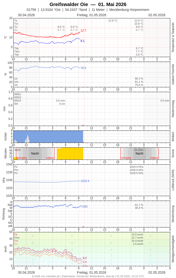Meteogramm