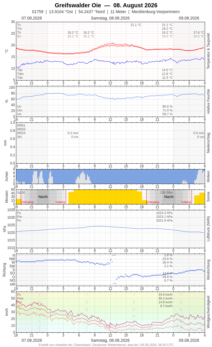 Meteogramm