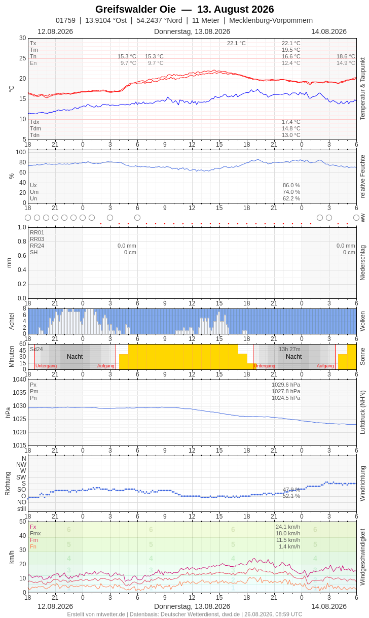 Meteogramm