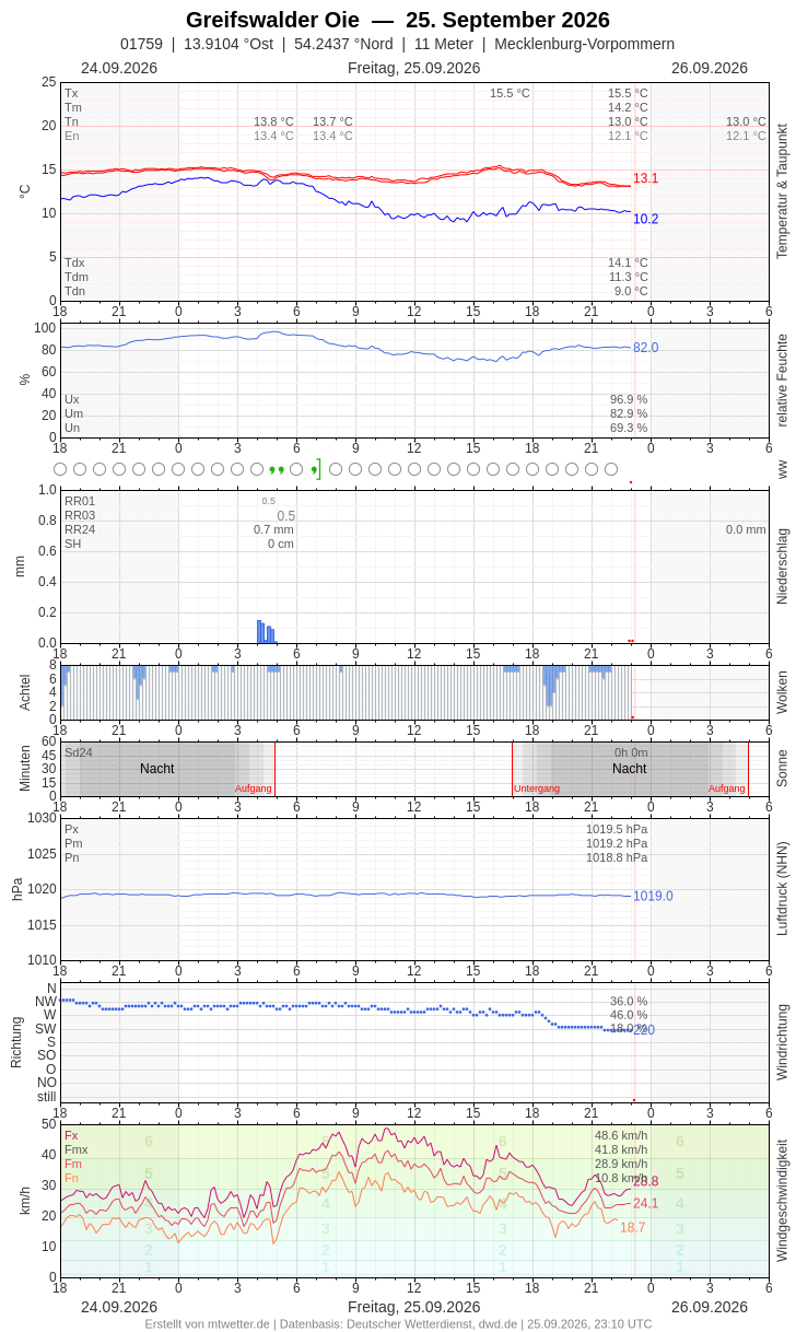 Meteogramm