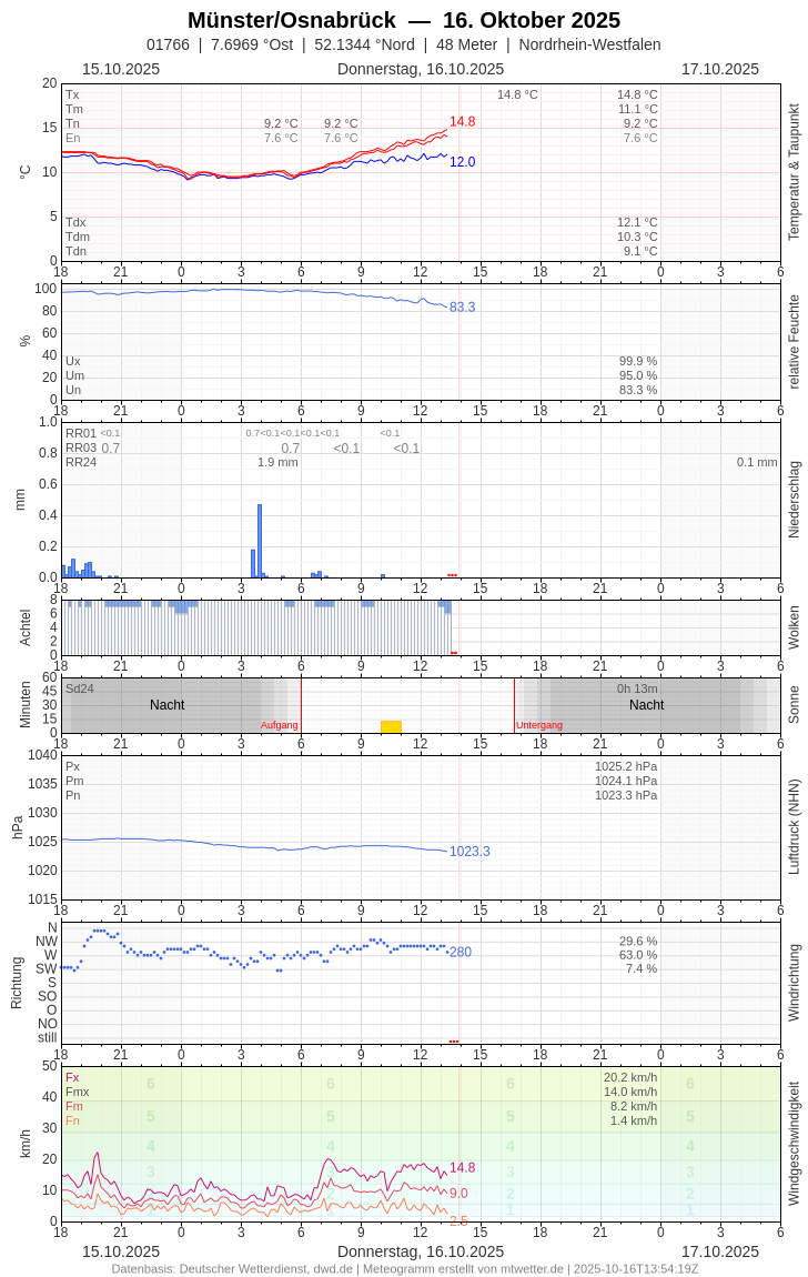 Meteogramm
