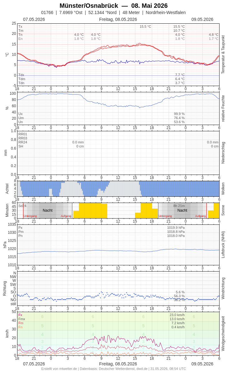 Meteogramm