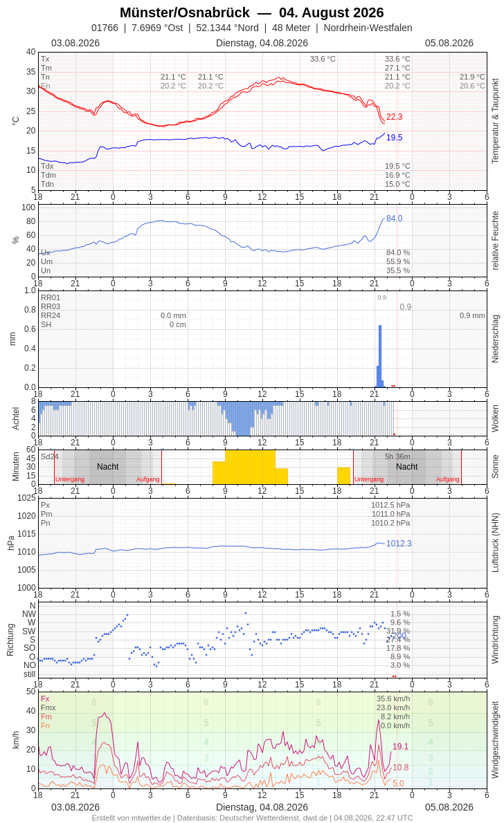 Meteogramm