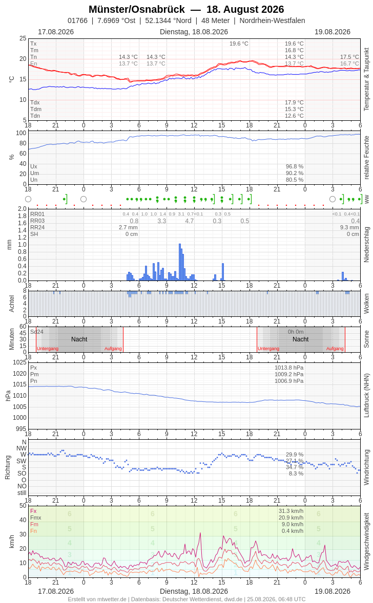 Meteogramm