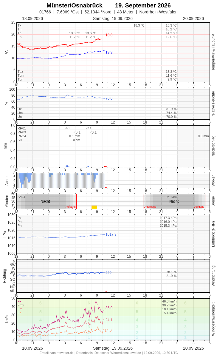 Meteogramm